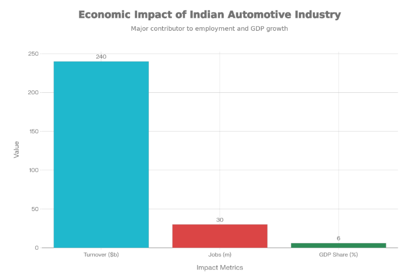 Economic Impact of Indian Automotive Industry