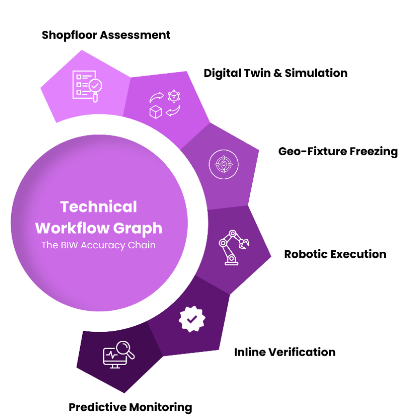 The BIW Accuracy Chain