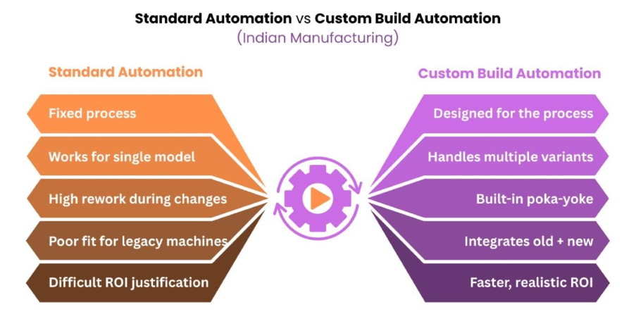 Custom Build Automation India for Complex Manufacturing Processes