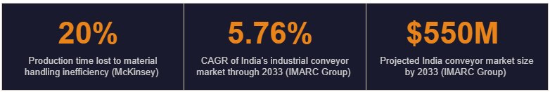 Industrial Gantry Conveyors Improve Material Handling Efficiency – India’s Conveyor Market Expected to Reach $550M by 2033.